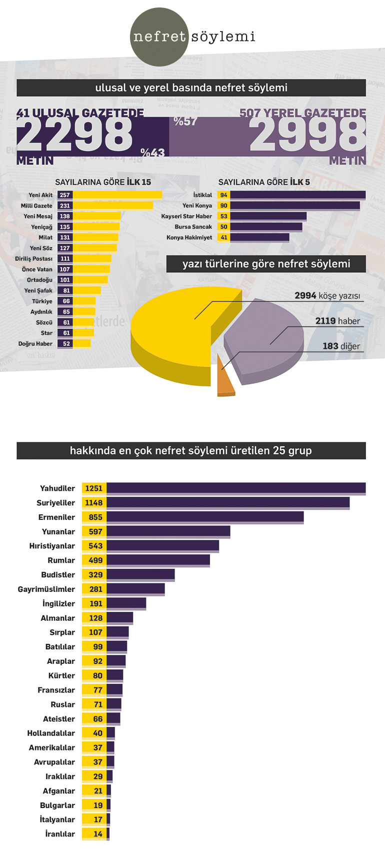 Medyada Nefret Söylemi ve Ayrımcı Söylem 2017 Raporu Yayınlandı
