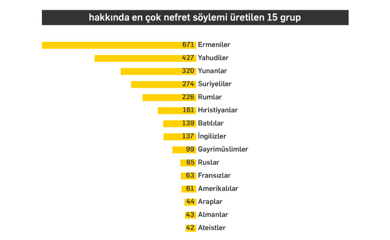 ‘2018’in İlk 4 Ayında Medyada 76 Farklı Grup Hakkında 3076 Adet Nefret Söylemi Üretildi’
