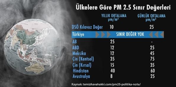 Ülkelere göre PM 2.5 sınır değeri