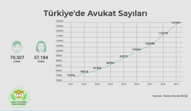 Avukat sayıları