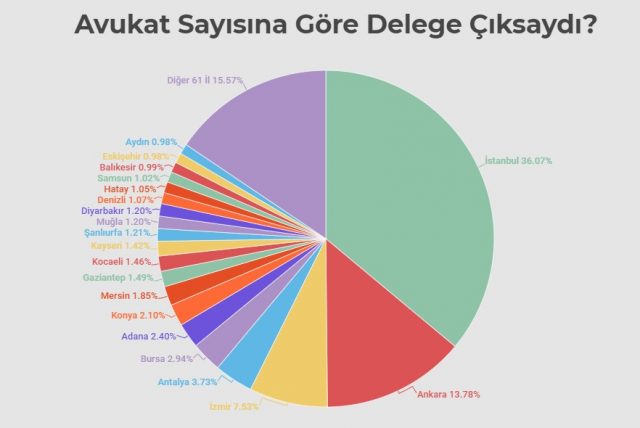avukat sayısına göre delege