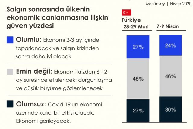 Ekonomik yükselmeye dair güven yüzdesi