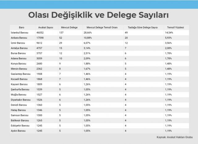 olası değişiklik ve delege sayıları