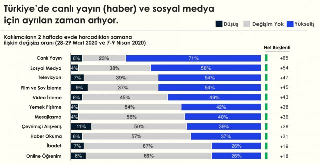 Türkiye'de canlı yayın ve sosyal medyaya ayrılan zaman artıyor