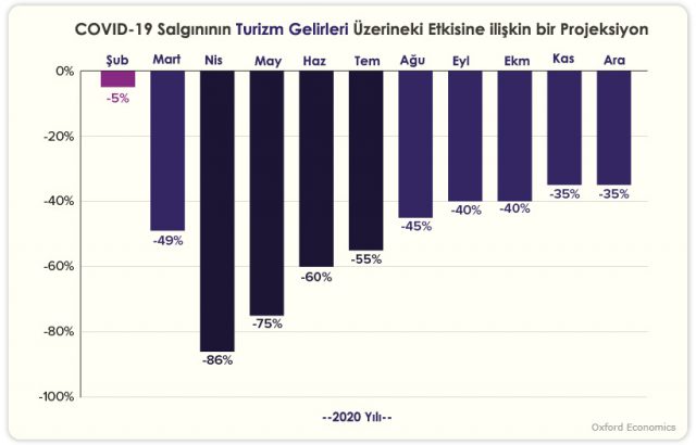 Salgının turizm gelirlerine etkisi