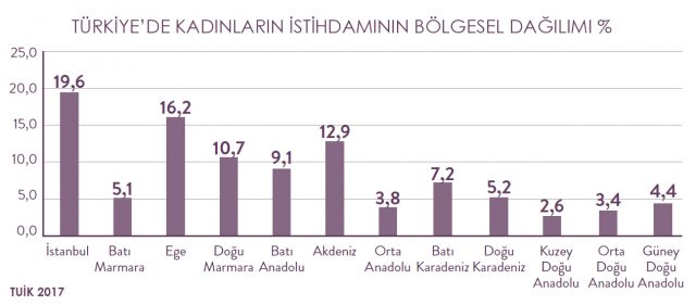 İstihdamın bölgesel dağılımı