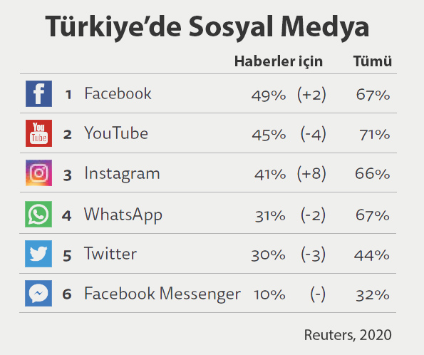 Türkiye'de sosyal medya