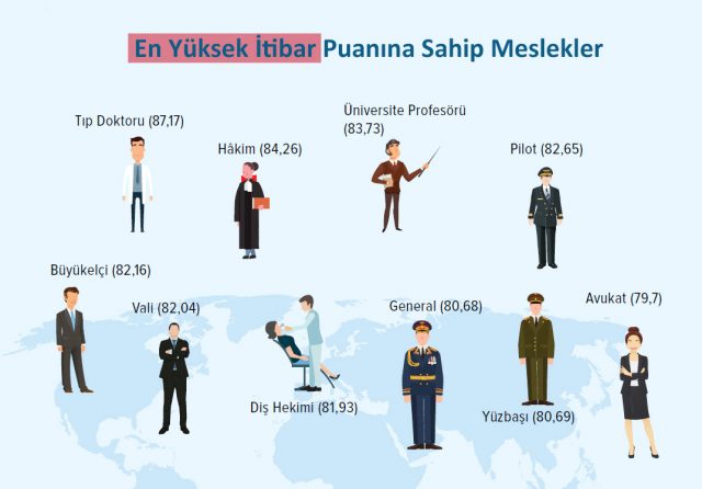 yüksek itibarlı meslekler