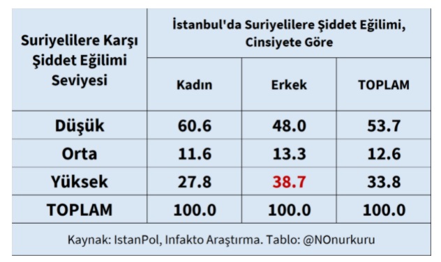 Suriyelilere Yönelik Toplu Şiddet Eğilimi (Cinsiyete Göre)