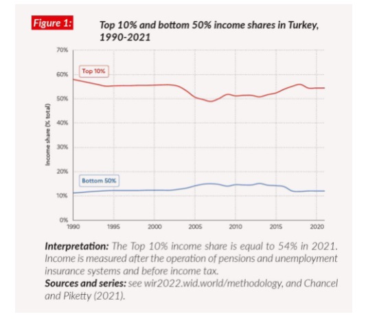 gelir eşitsizliği