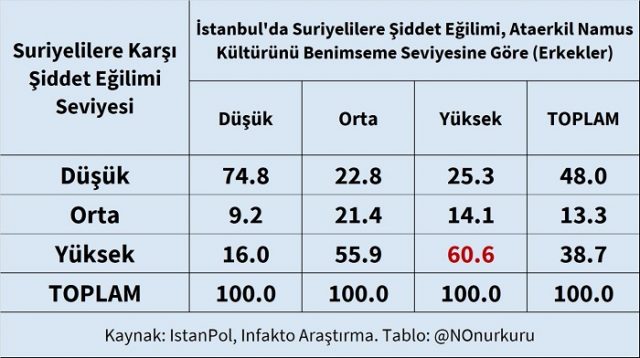 suriyelilere yönelik şiddet eğilimi