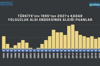 ‘Türkiye Yolsuzluk Algı Endeksi’nde 2013’ten Bu Yana 43 Sıra Düştü’