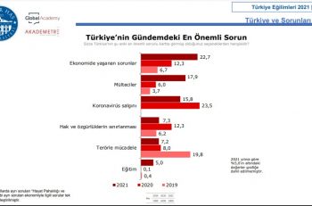 ‘Türkiye’de Halkın Ana Gündemi Ekonomi, Mülteciler ve Pandemi’