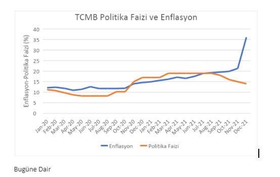 TCMB politika faizi ve enflasyon 